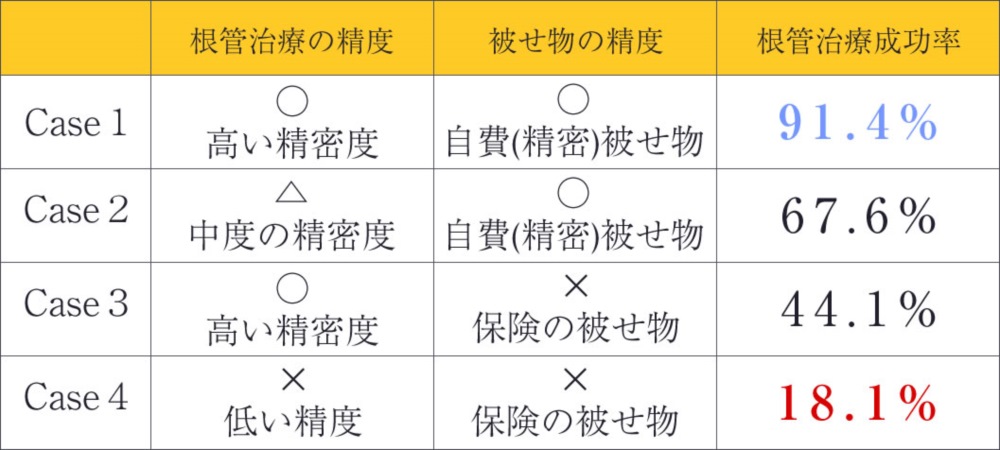 被せ物の精度と根管治療の成功率の関係表